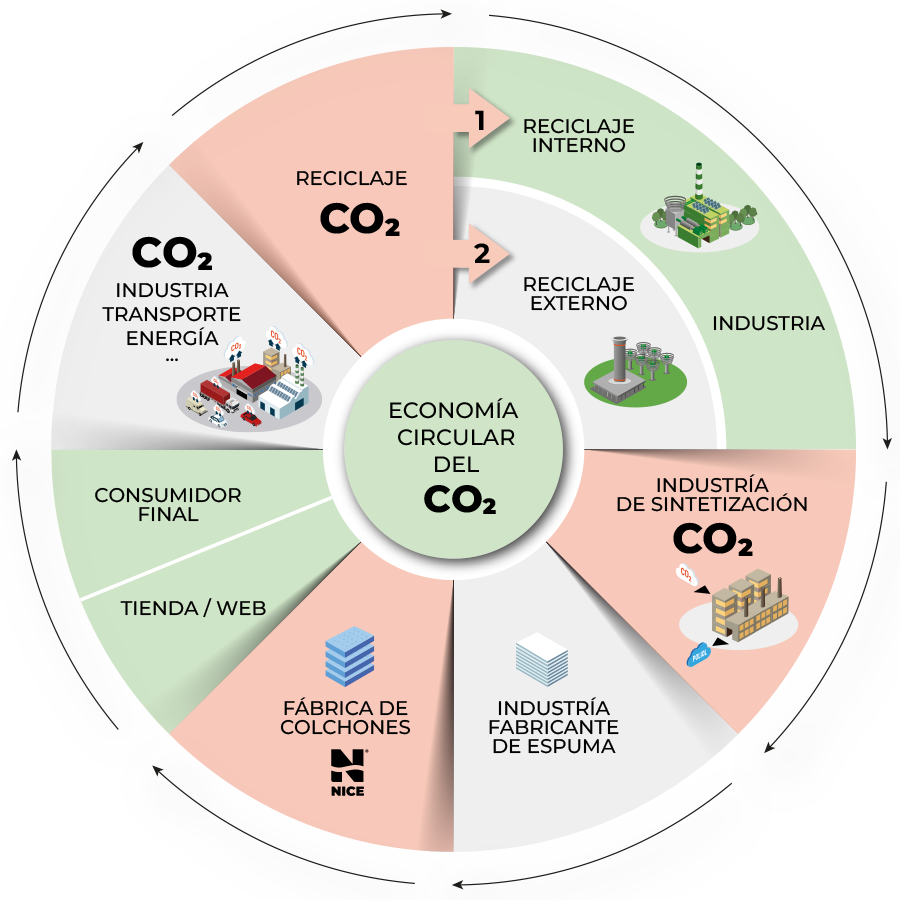 economia circular del co2